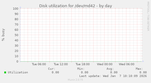 Disk utilization for /dev/md42