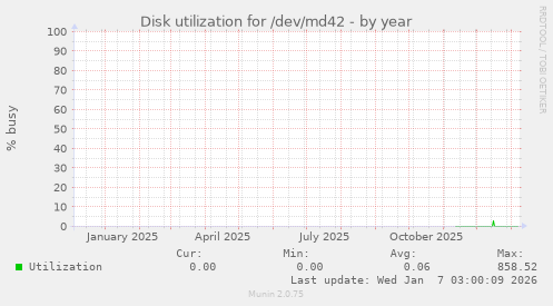 Disk utilization for /dev/md42