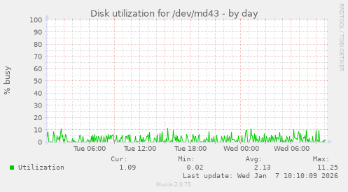 Disk utilization for /dev/md43