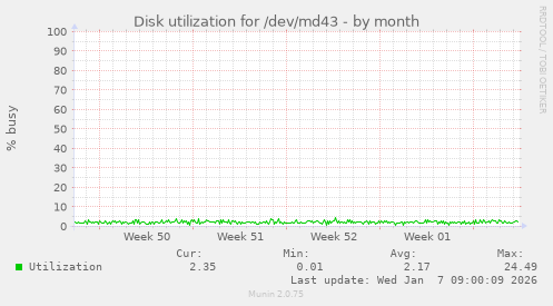 Disk utilization for /dev/md43