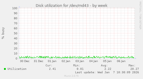 Disk utilization for /dev/md43