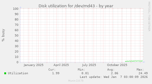 Disk utilization for /dev/md43
