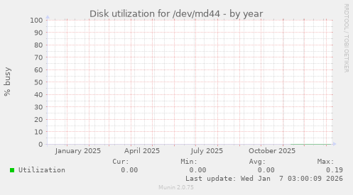 Disk utilization for /dev/md44
