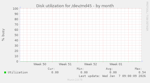 Disk utilization for /dev/md45