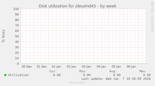 Disk utilization for /dev/md45