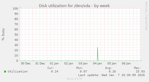 Disk utilization for /dev/sda