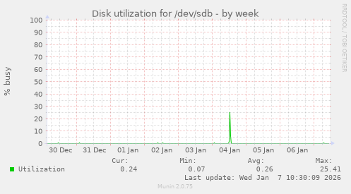 Disk utilization for /dev/sdb