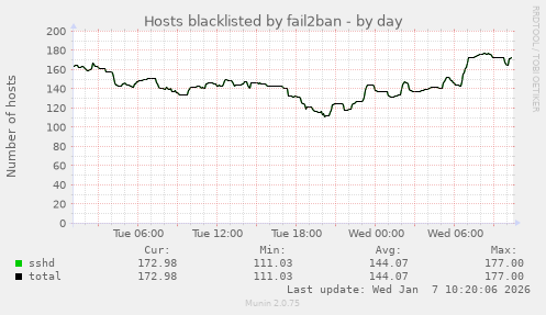 Hosts blacklisted by fail2ban