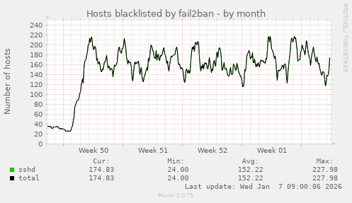 Hosts blacklisted by fail2ban