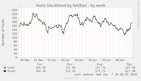 Hosts blacklisted by fail2ban