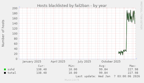 Hosts blacklisted by fail2ban