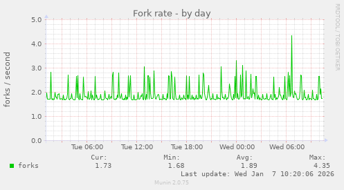 Fork rate