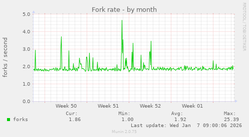 Fork rate