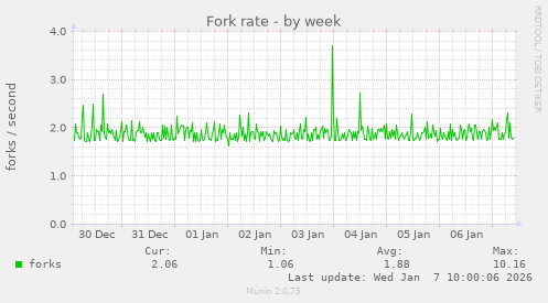 Fork rate
