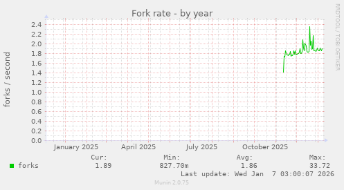 Fork rate