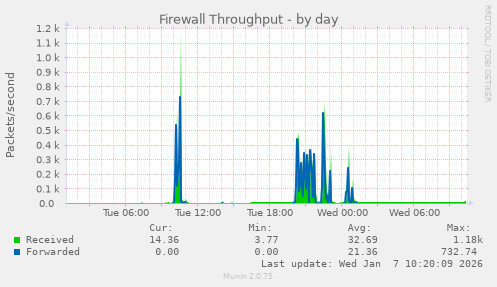 Firewall Throughput