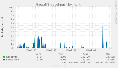 Firewall Throughput