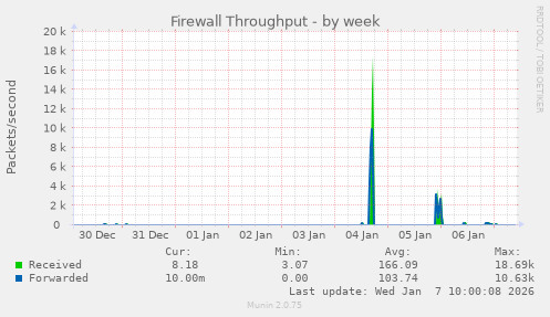 Firewall Throughput