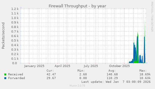 Firewall Throughput