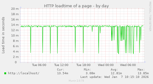 HTTP loadtime of a page