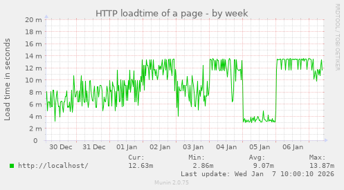 HTTP loadtime of a page