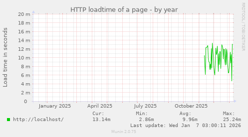 HTTP loadtime of a page