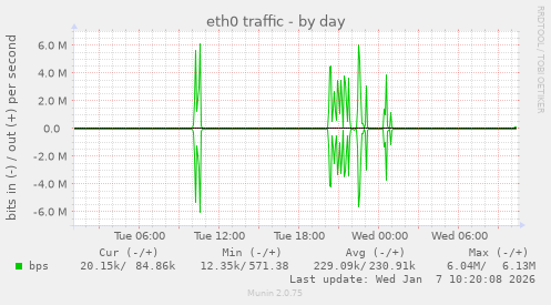 eth0 traffic