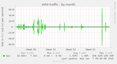 eth0 traffic