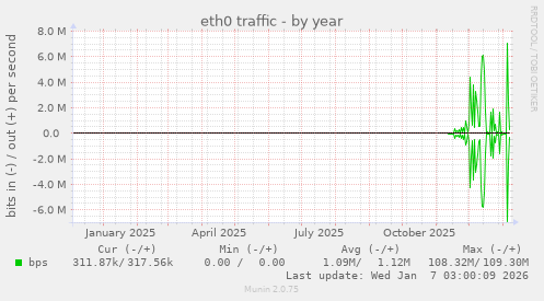 eth0 traffic
