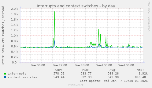 Interrupts and context switches