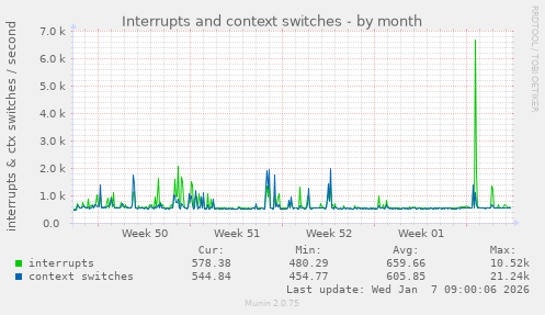 Interrupts and context switches