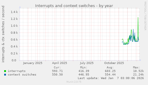 Interrupts and context switches
