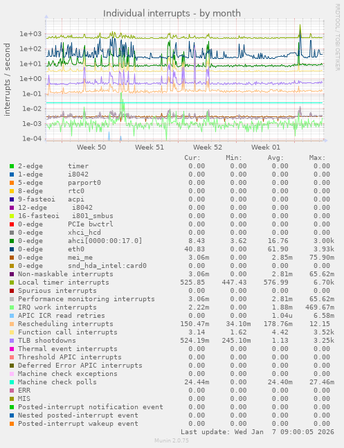 Individual interrupts