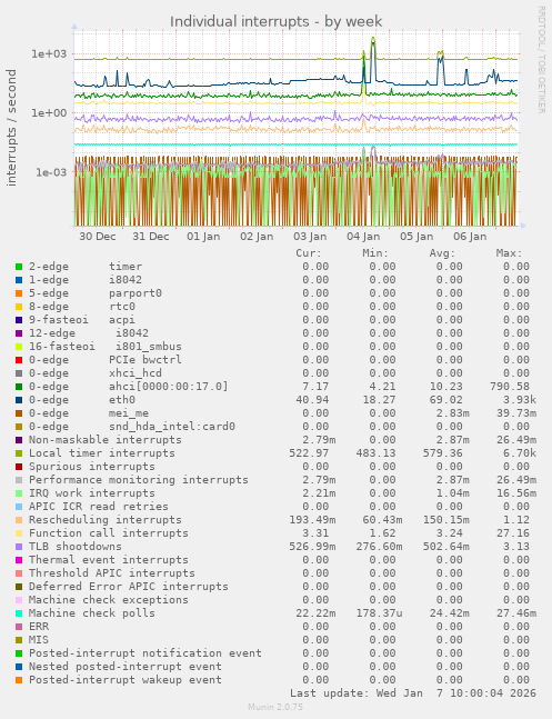 Individual interrupts