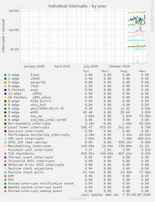 Individual interrupts