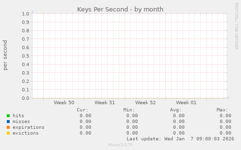Keys Per Second