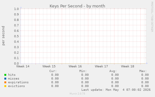 Keys Per Second