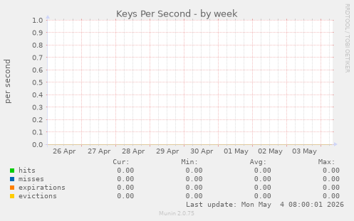 Keys Per Second