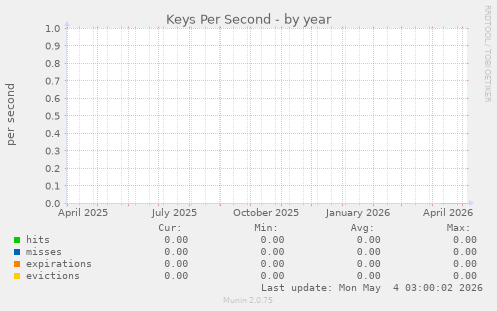 Keys Per Second