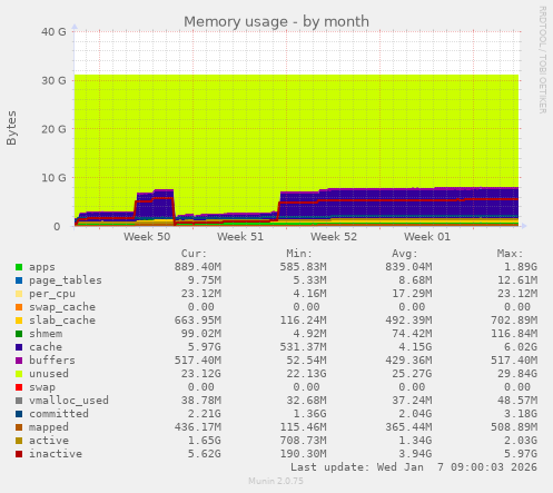 Memory usage