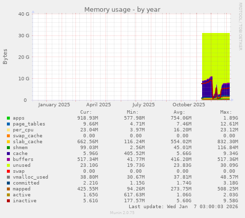 Memory usage