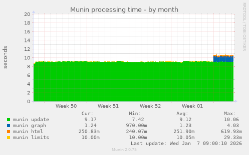 Munin processing time