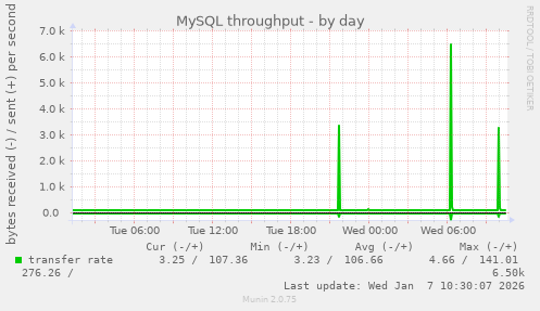 MySQL throughput