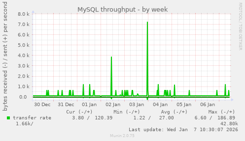 MySQL throughput