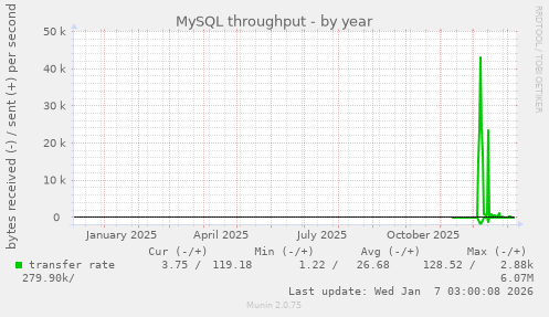 MySQL throughput