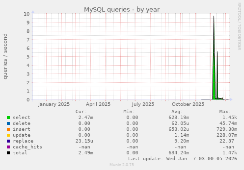 MySQL queries