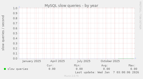 MySQL slow queries