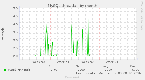 MySQL threads