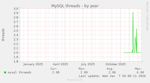 MySQL threads