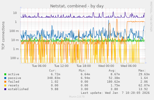 Netstat, combined